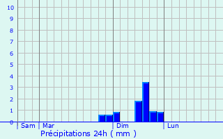 Graphique des précipitations prvues pour Sainte-Ccile-d