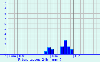 Graphique des précipitations prvues pour Snchas