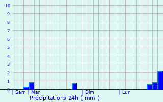 Graphique des précipitations prvues pour Ornes