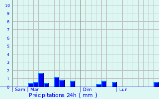 Graphique des précipitations prvues pour Caisnes