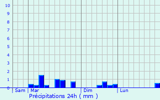 Graphique des précipitations prvues pour Mondescourt