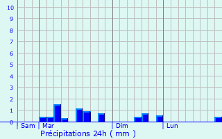 Graphique des précipitations prvues pour Cuts
