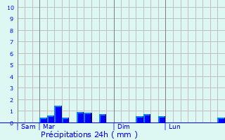 Graphique des précipitations prvues pour Attichy