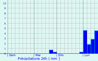 Graphique des précipitations prvues pour Great Missenden