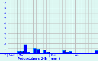 Graphique des précipitations prvues pour Quesmy