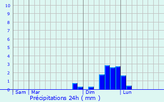 Graphique des précipitations prvues pour Le Prier