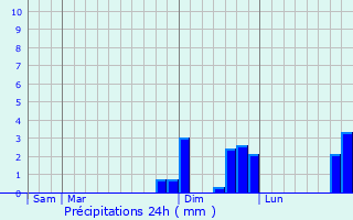 Graphique des précipitations prvues pour Schutterwald