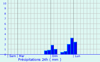 Graphique des précipitations prvues pour Saint-Andr-en-Royans