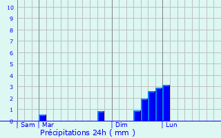 Graphique des précipitations prvues pour Susville