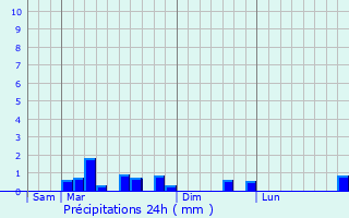 Graphique des précipitations prvues pour Porquricourt