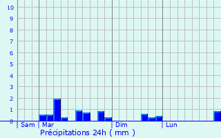 Graphique des précipitations prvues pour Frtoy-le-Chteau