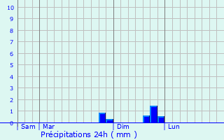Graphique des précipitations prvues pour Lantigni