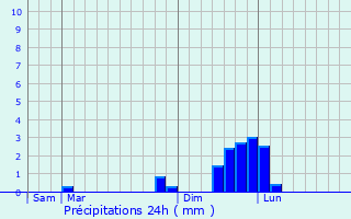 Graphique des précipitations prvues pour Lavaldens