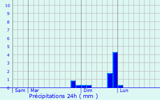 Graphique des précipitations prvues pour Chuzelles