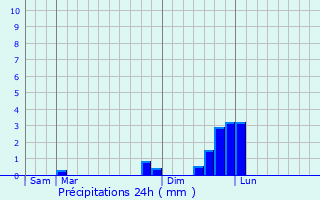 Graphique des précipitations prvues pour Herbeys