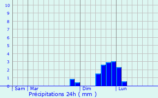 Graphique des précipitations prvues pour Ornon