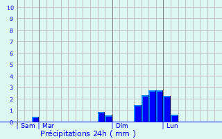 Graphique des précipitations prvues pour L