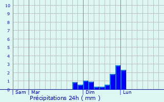 Graphique des précipitations prvues pour Cognin-les-Gorges