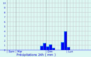 Graphique des précipitations prvues pour Chanas