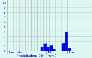 Graphique des précipitations prvues pour Agnin