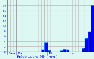 Graphique des précipitations prvues pour Brives-Charensac