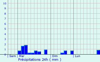 Graphique des précipitations prvues pour Mlicocq