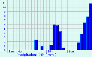 Graphique des précipitations prvues pour Jinjiang