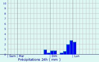 Graphique des précipitations prvues pour Rovon