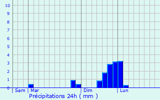 Graphique des précipitations prvues pour Schilienne