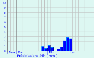 Graphique des précipitations prvues pour Presles