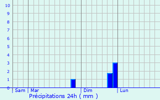 Graphique des précipitations prvues pour Couzon-au-Mont-d