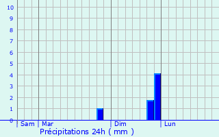 Graphique des précipitations prvues pour Solaize