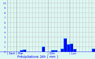 Graphique des précipitations prvues pour Tantangan