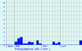 Graphique des précipitations prvues pour Plessis-de-Roye