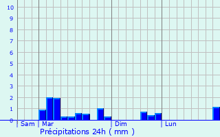 Graphique des précipitations prvues pour La Neuville-sur-Ressons