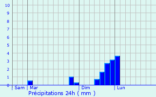 Graphique des précipitations prvues pour Saint-Pierre-de-Msage