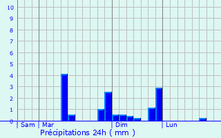 Graphique des précipitations prvues pour La Saussaye