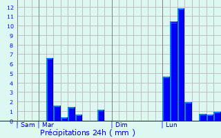 Graphique des précipitations prvues pour Gardres