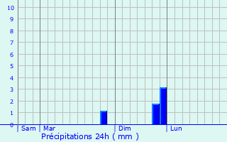 Graphique des précipitations prvues pour Saint-Romain-au-Mont-d