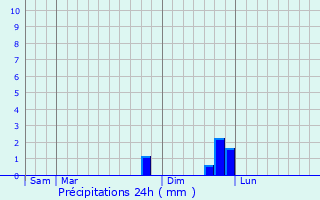Graphique des précipitations prvues pour Theiz