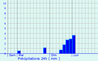 Graphique des précipitations prvues pour Monteynard