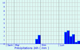 Graphique des précipitations prvues pour Arths
