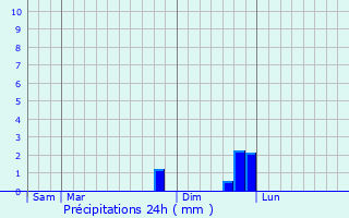 Graphique des précipitations prvues pour Saint-Germain-sur-l