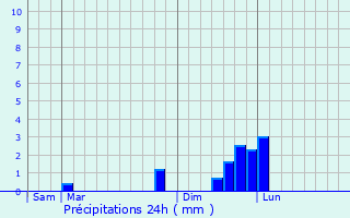Graphique des précipitations prvues pour Saint-Guillaume