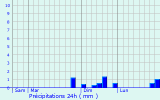 Graphique des précipitations prvues pour Trooz