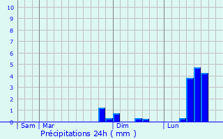 Graphique des précipitations prvues pour Wailly