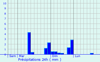 Graphique des précipitations prvues pour Le Thuit-Anger