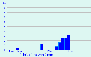 Graphique des précipitations prvues pour Miribel-Lanchtre