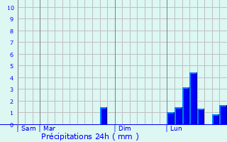 Graphique des précipitations prvues pour Harefield