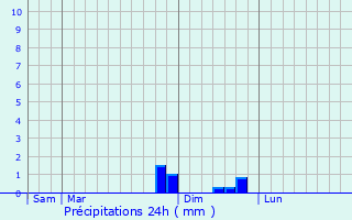 Graphique des précipitations prvues pour Esplantas